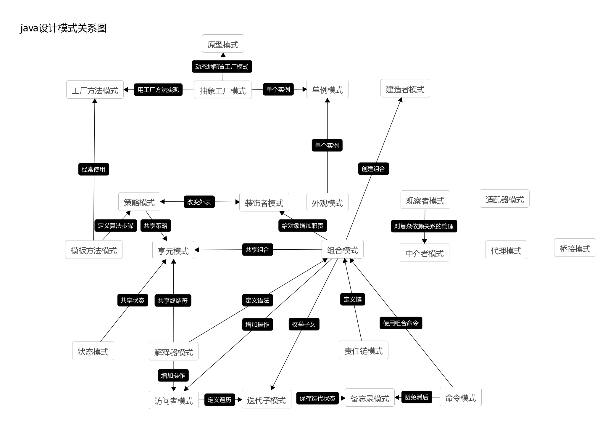 设计模式关系图